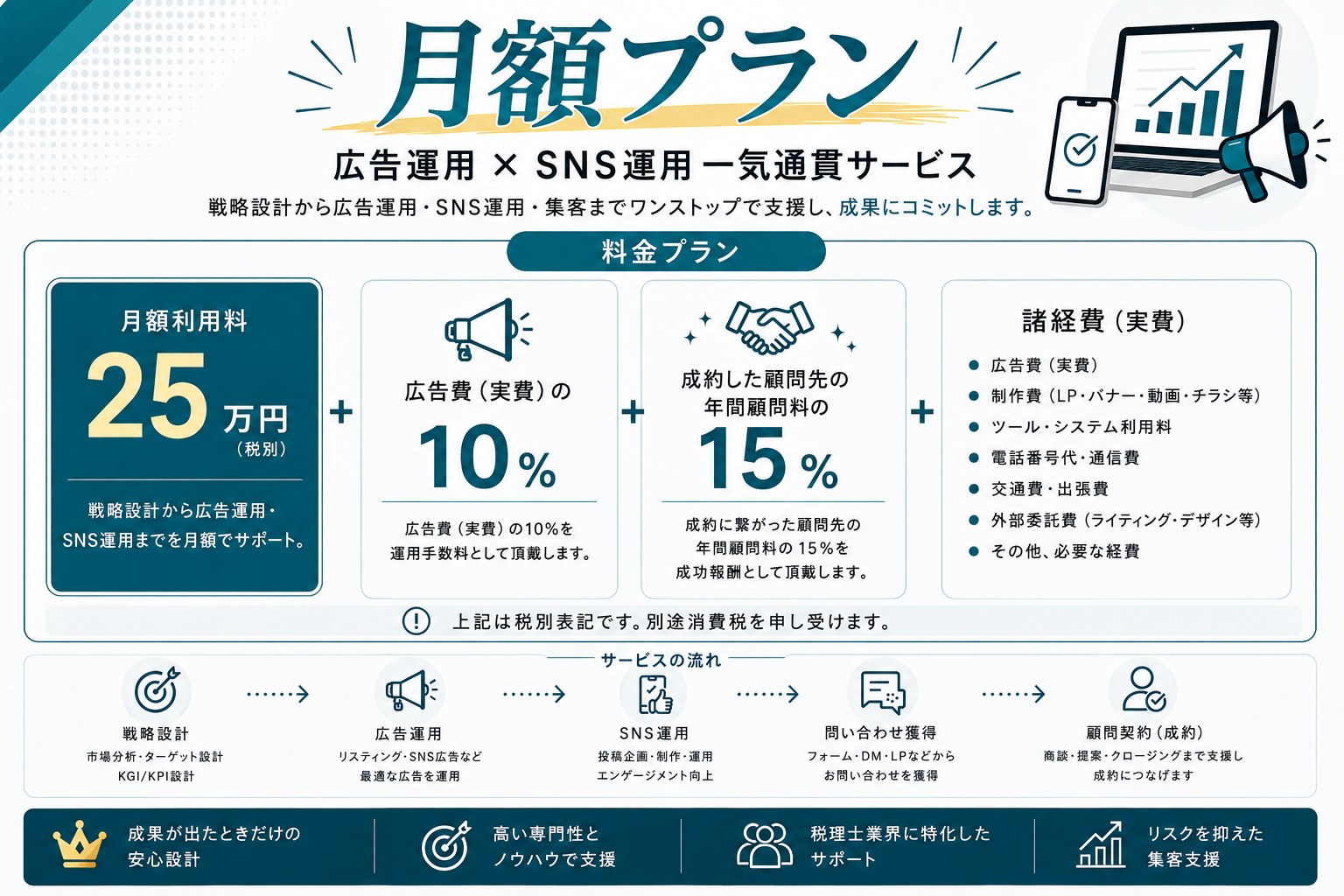 月額プラン|広告運用×SNS運用 一気通貫サービス