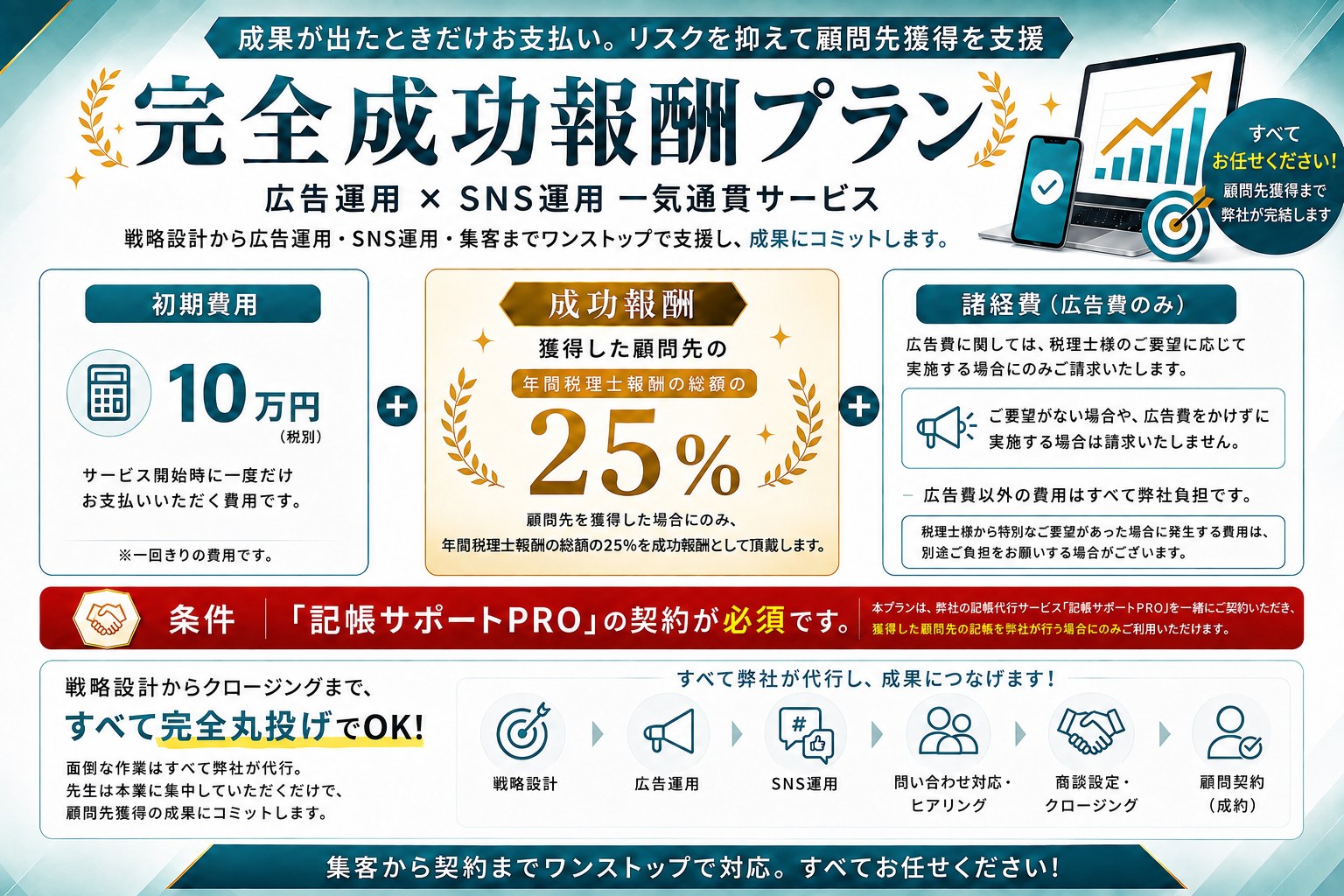 完全成功報酬プラン|広告運用×SNS運用 一気通貫サービス